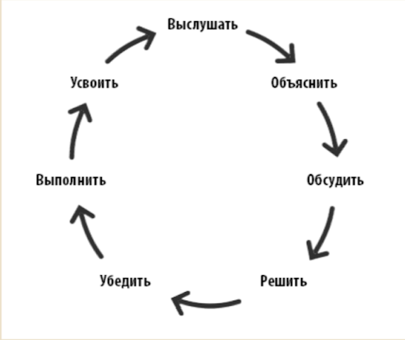 Цикл менеджмента