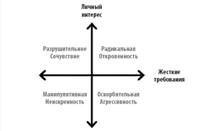 Личное против требований