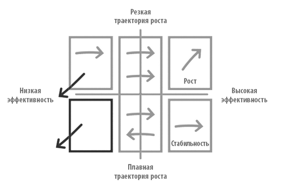 Уровни роста