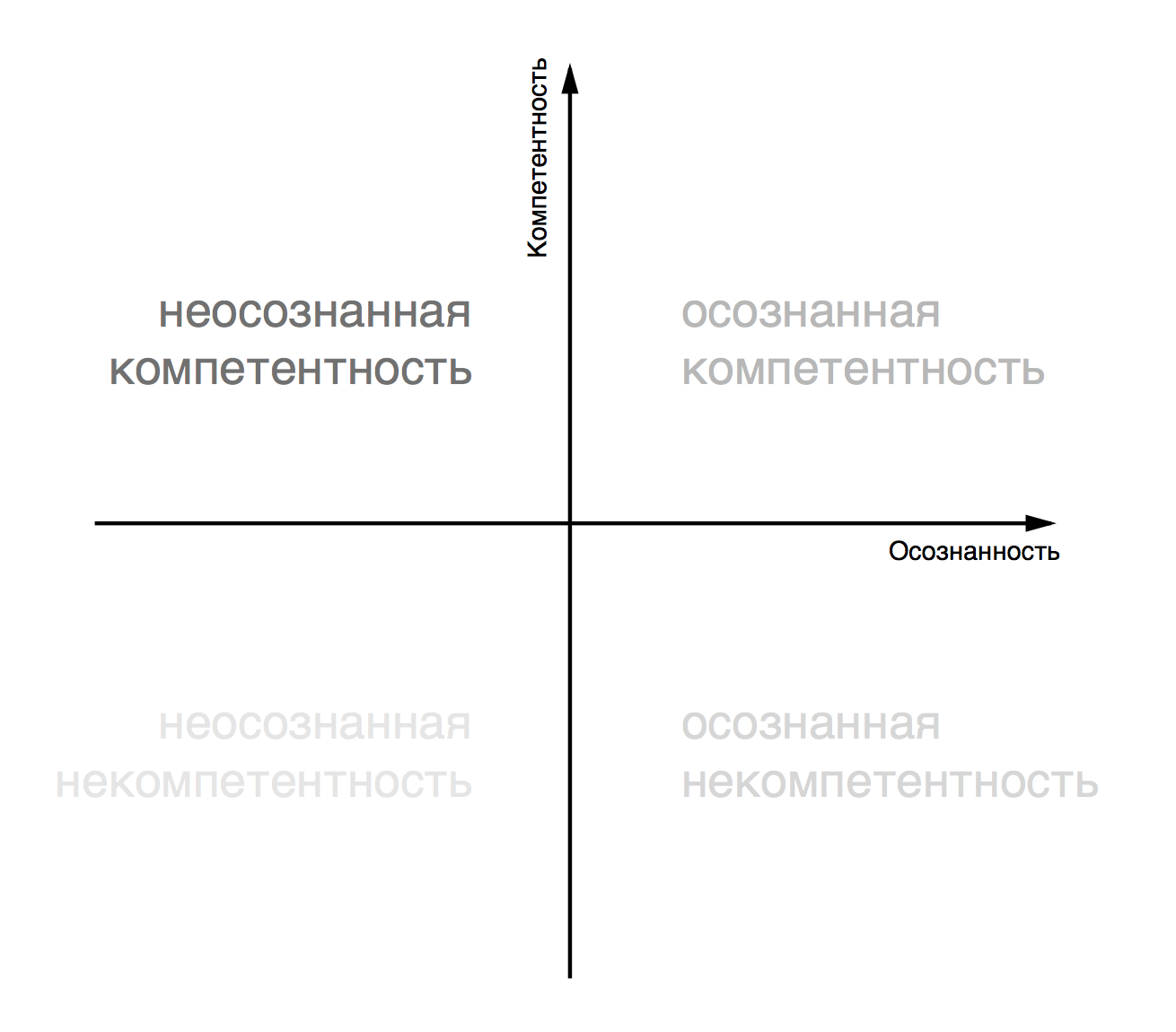 Квадрат компетенций