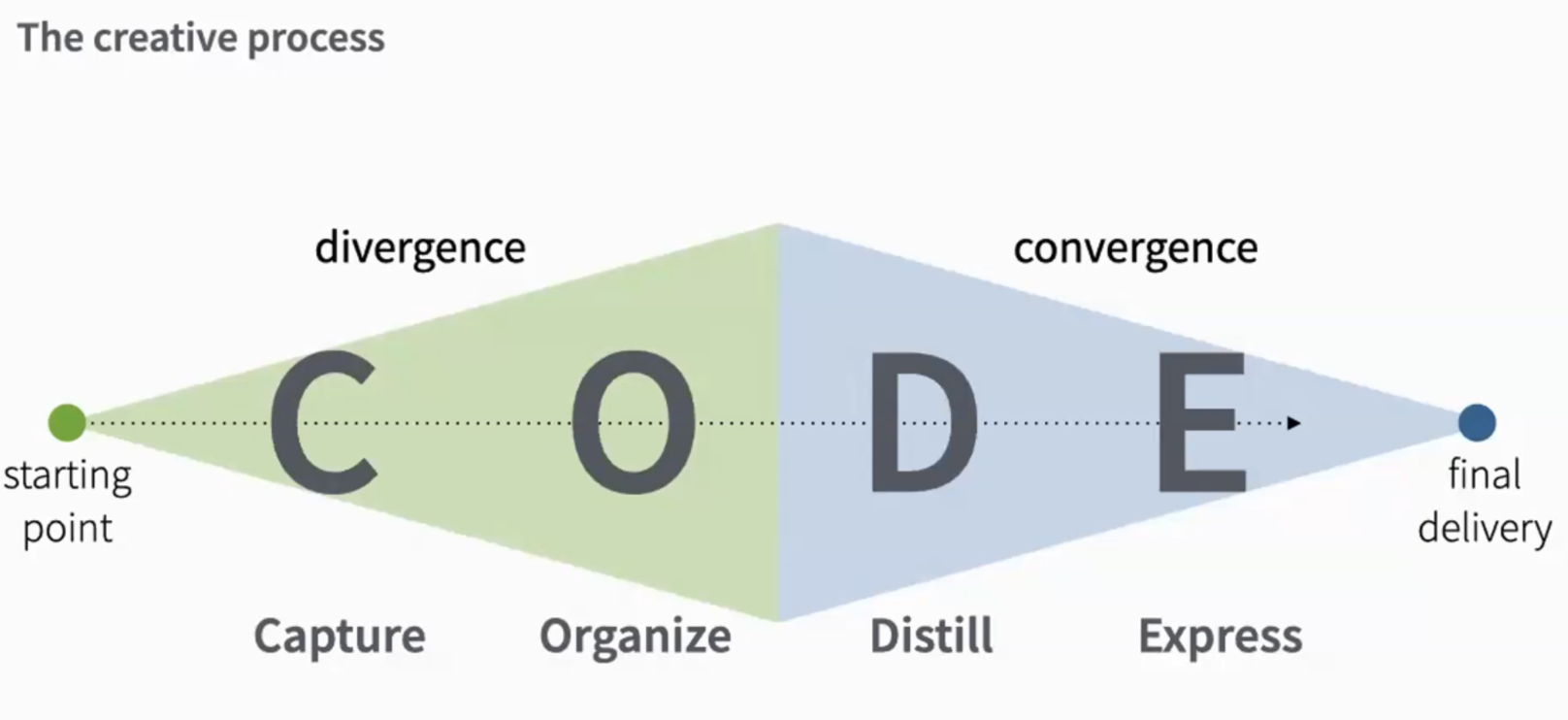 CODE diagram