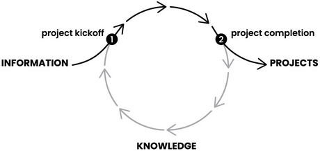 Knowledge cycle